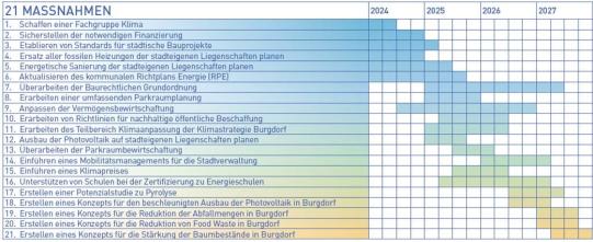 Klimastrategie - Massnahmen