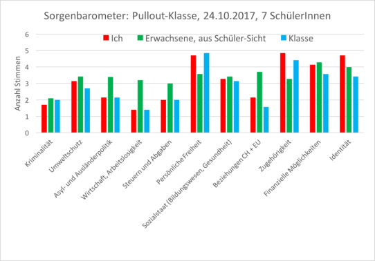 Sorgenbarometer