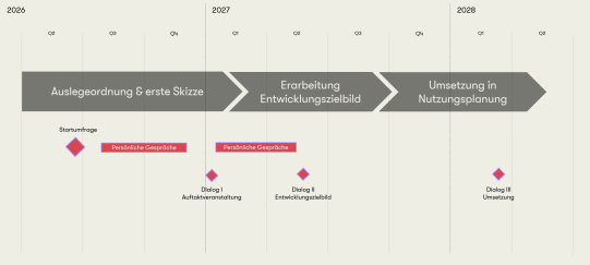 Planungsphasen
